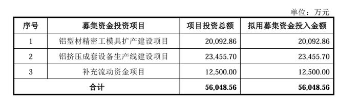 A股申购 江顺科技(001400SZ)开启申购 资产负债率远超行业平均水平