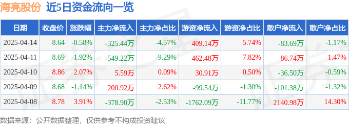 九游app：海亮股份（002203）4月14日主力资金净卖出32544万元