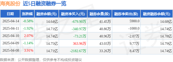九游app：海亮股份（002203）4月14日主力资金净卖出32544万元(图2)