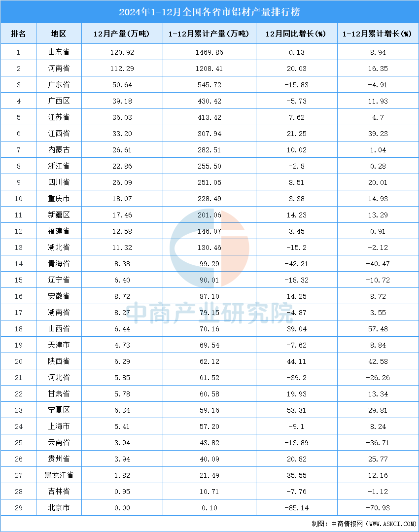 2024年全国各省市铝材产量排行榜(图2)