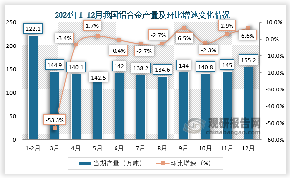 2024年我国铝合金产量同比增长96% 12月其产量则环比增长66%(图2)