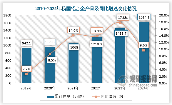 2024年我国铝合金产量同比增长96% 12月其产量则环比增长66%