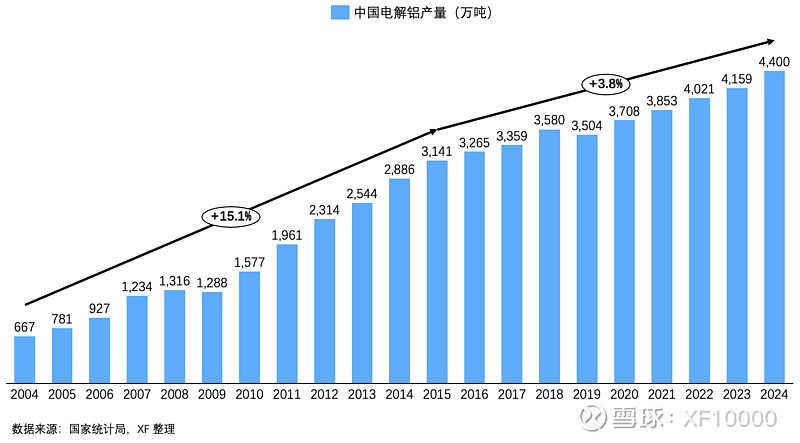 九游官网入口：电解铝企业估值前传-电解铝行业情况（v2024）(图4)
