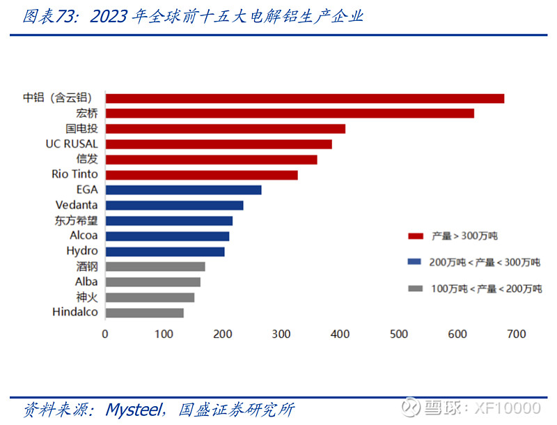 九游官网入口：电解铝企业估值前传-电解铝行业情况（v2024）(图12)