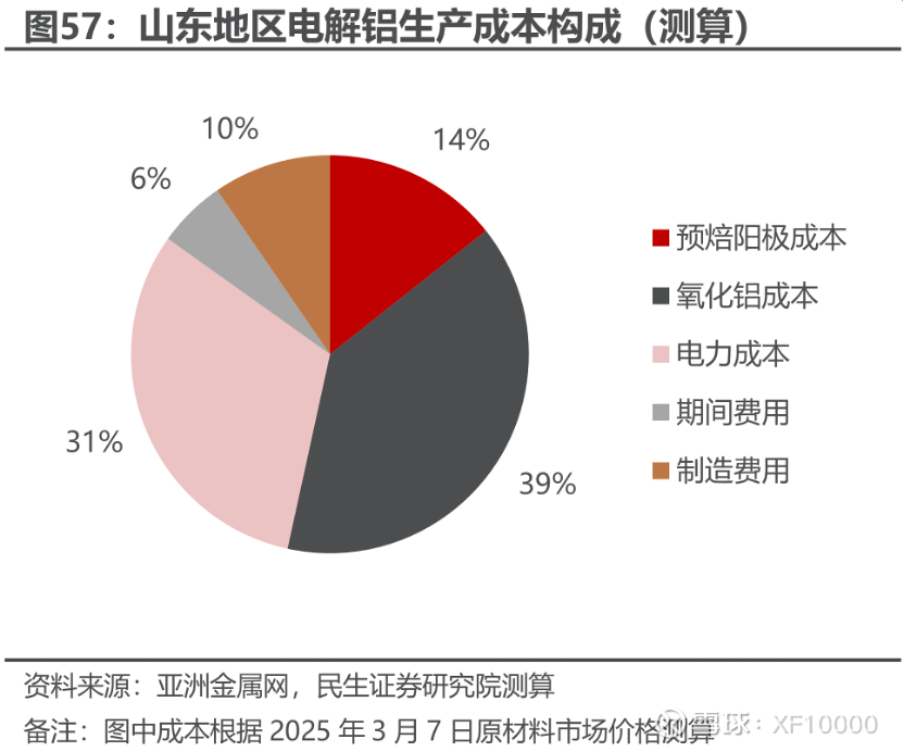 九游官网入口：电解铝企业估值前传-电解铝行业情况（v2024）(图13)