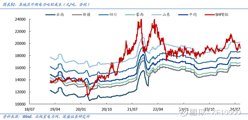 九游官网入口：电解铝企业估值前传-电解铝行业情况（v2024）(图19)