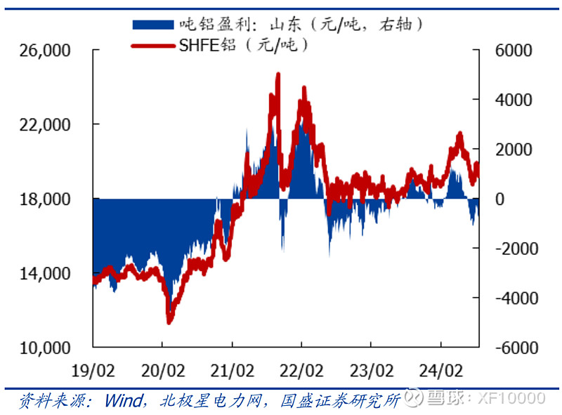 九游官网入口：电解铝企业估值前传-电解铝行业情况（v2024）(图20)