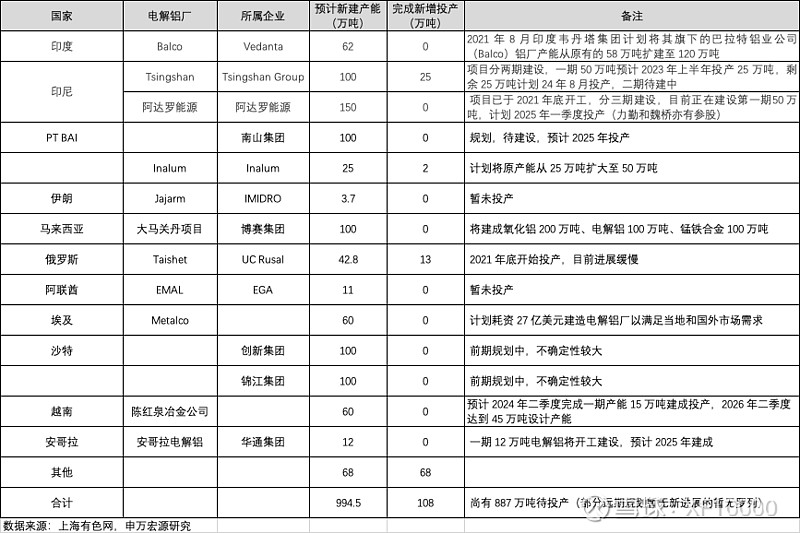 九游官网入口：电解铝企业估值前传-电解铝行业情况（v2024）(图23)