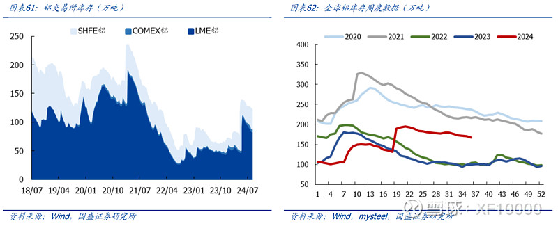 九游官网入口：电解铝企业估值前传-电解铝行业情况（v2024）(图24)