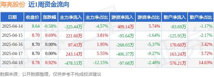 本周盘点（414-418）：海亮股份周涨104%主力资金合计净流出281万元