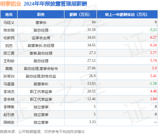 明泰铝业(601677)年报：2024年净利润同比增2976%高管薪酬总额3674万元同比增1228%