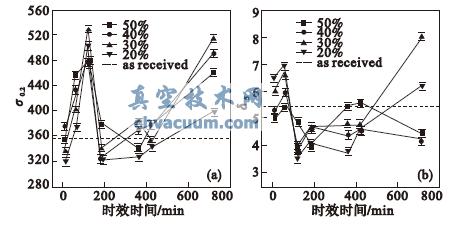 2024铝合金获得高强韧性的冷轧真空热处理工艺(图3)