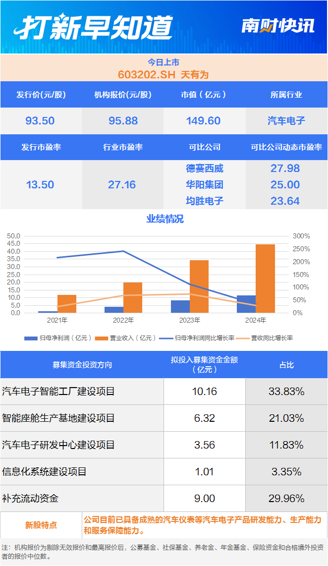 汽车电子龙头、铝材模具知名供应商两只新股今日上市 打新早知道(图1)