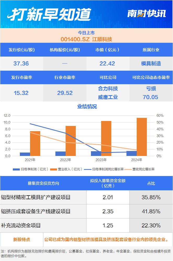 汽车电子龙头、铝材模具知名供应商两只新股今日上市 打新早知道(图2)