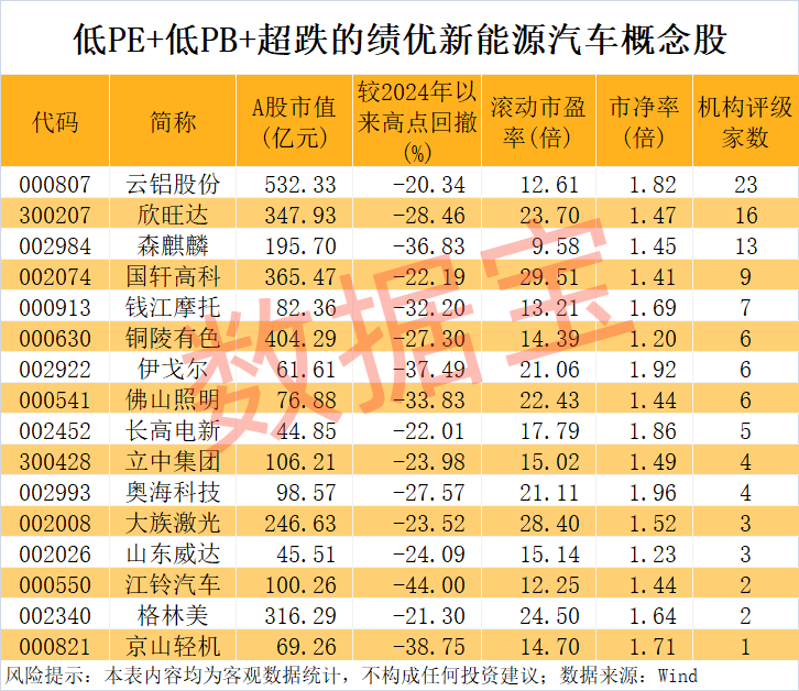 九游app：突发603156跨界增资存储芯片巨头！新能源汽车产销两旺低PE+低PB+超跌绩优股是它们(图3)