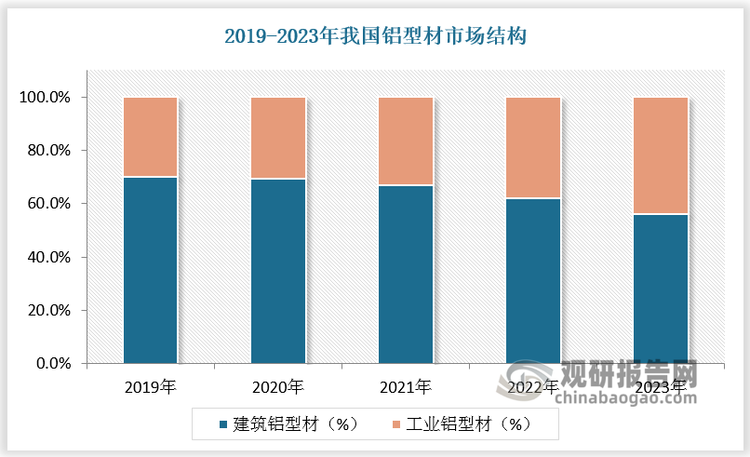 中国铝型材行业发展趋势分析与未来前景预测报告（2024-2031年）(图5)
