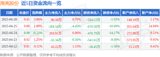 海亮股份（002203）4月28日主力资金净买入9634万元
