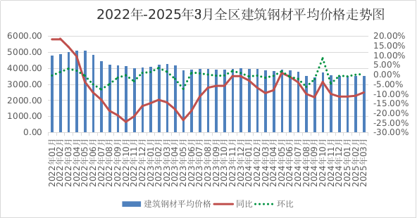 一季度全区主要工业生产资料价格运行情况及后期走势预测