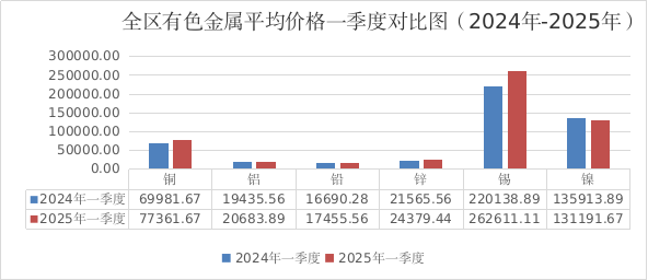 一季度全区主要工业生产资料价格运行情况及后期走势预测(图3)