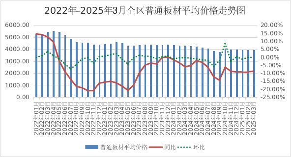 一季度全区主要工业生产资料价格运行情况及后期走势预测(图8)