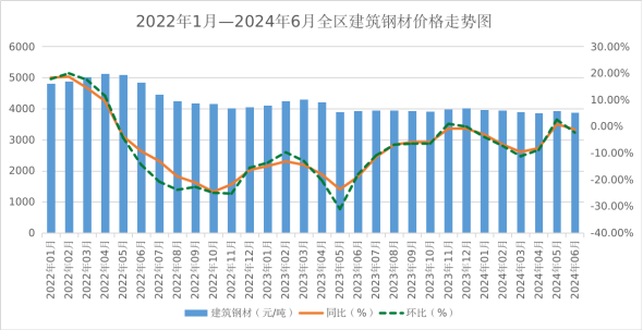2024年上半年全区主要工业生产资料价格运行情况及后期走势预测