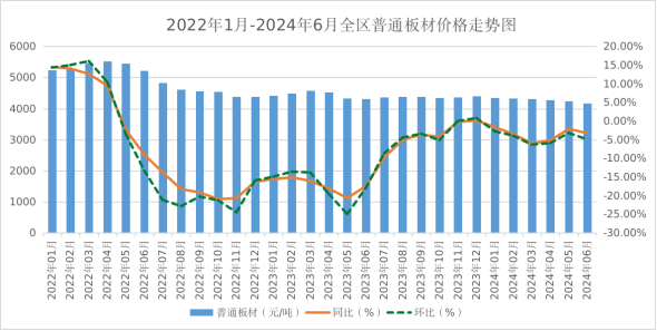 2024年上半年全区主要工业生产资料价格运行情况及后期走势预测(图2)