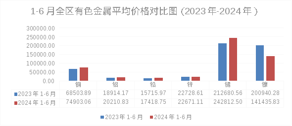 2024年上半年全区主要工业生产资料价格运行情况及后期走势预测(图3)