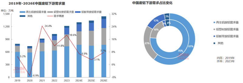2024年废铝市场格局分析：再生铝加工产能扩张！(图3)
