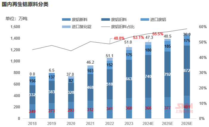 2024年废铝市场格局分析：再生铝加工产能扩张！