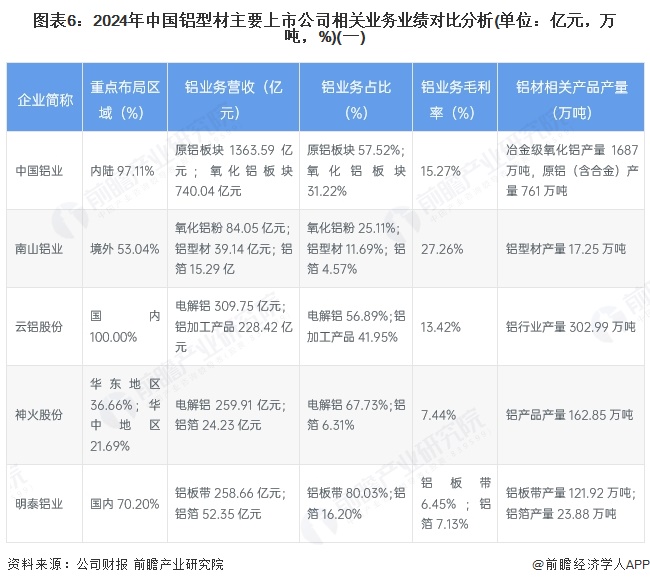 九游体育：【全网最全】2025年中国铝型材行业上市公司全方位对比（附业务布局汇总、业绩对比、业务规划等）(图2)