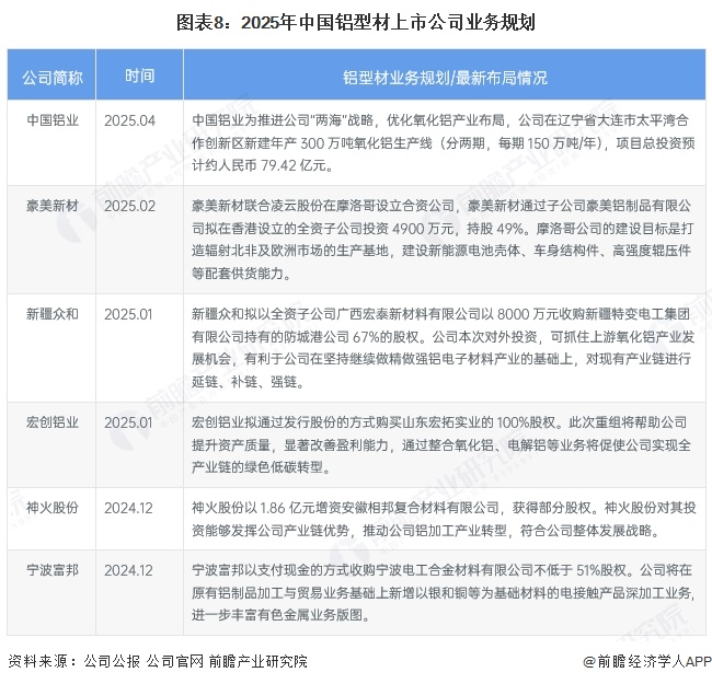 九游体育：【全网最全】2025年中国铝型材行业上市公司全方位对比（附业务布局汇总、业绩对比、业务规划等）(图4)