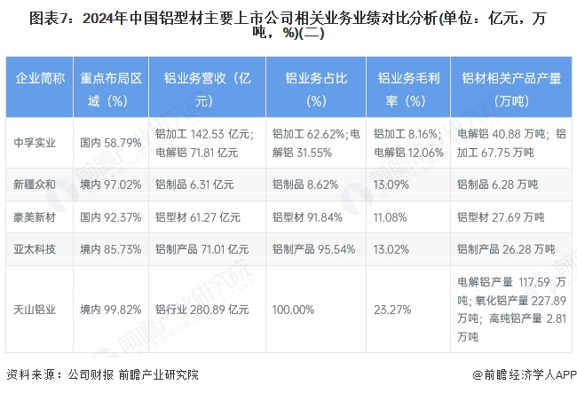 九游体育：【全网最全】2025年中国铝型材行业上市公司全方位对比（附业务布局汇总、业绩对比、业务规划等）(图3)