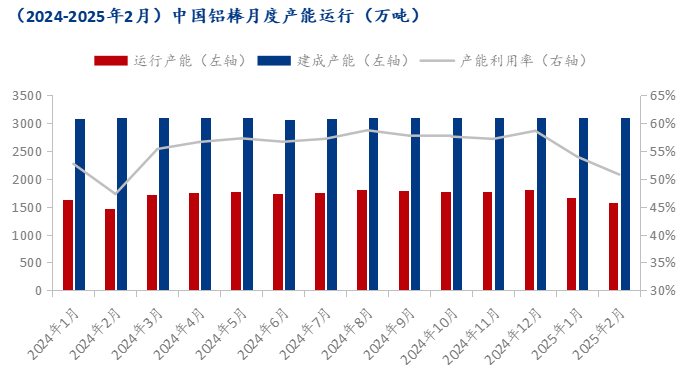 Mysteel：2025年2月中国铝棒生产运行情况解析