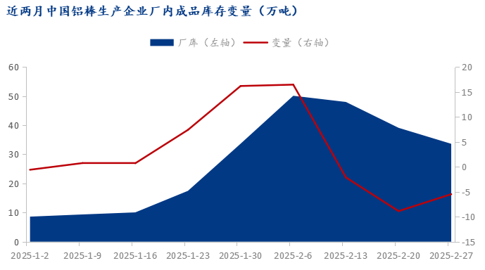 Mysteel：2025年2月中国铝棒生产运行情况解析(图4)