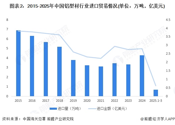 九游官网入口：2025年中国铝型材行业进出口现状分析：近年来贸易顺差波动增长(图2)