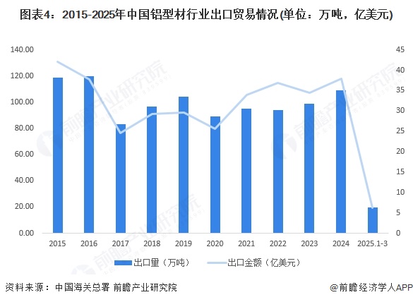 九游官网入口：2025年中国铝型材行业进出口现状分析：近年来贸易顺差波动增长(图4)