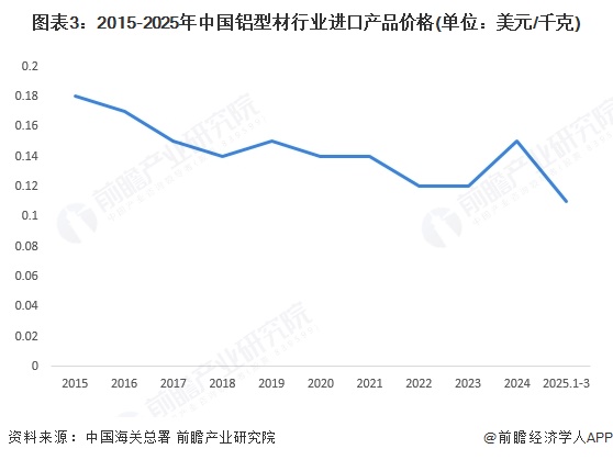 九游官网入口：2025年中国铝型材行业进出口现状分析：近年来贸易顺差波动增长(图3)