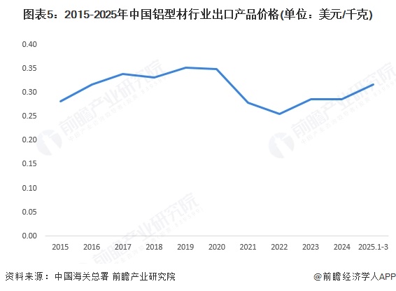 九游官网入口：2025年中国铝型材行业进出口现状分析：近年来贸易顺差波动增长(图5)