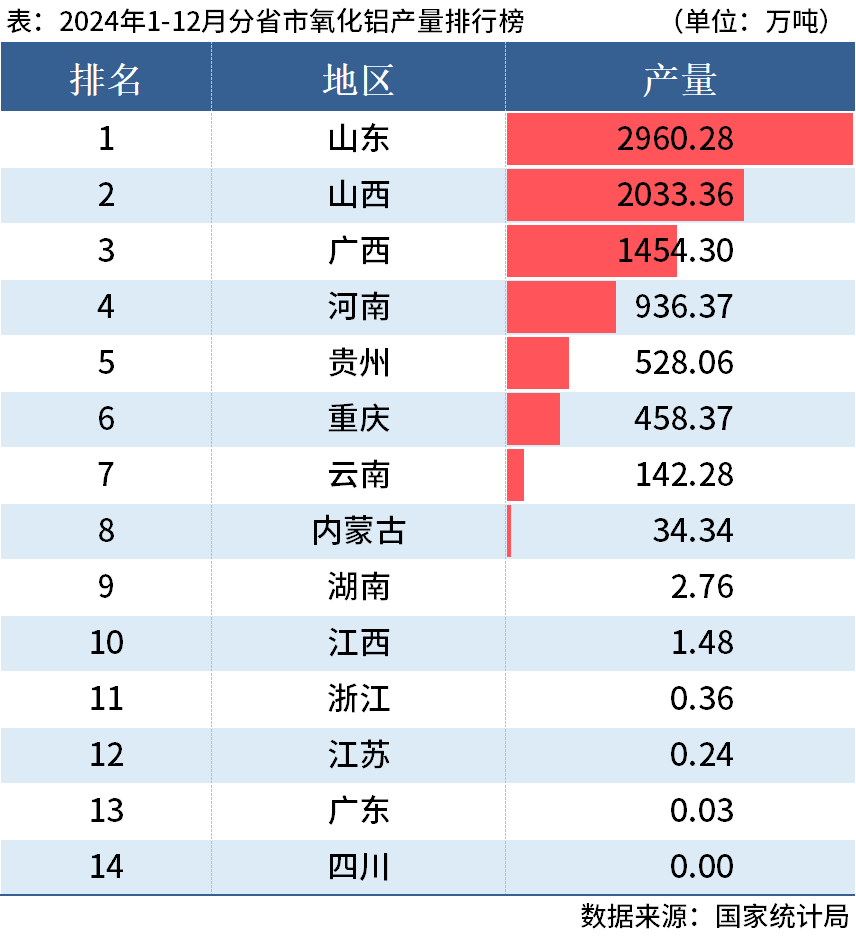 九游官网入口：国家统计局：2024年全国分省市铝材、氧化铝产量出炉(图2)