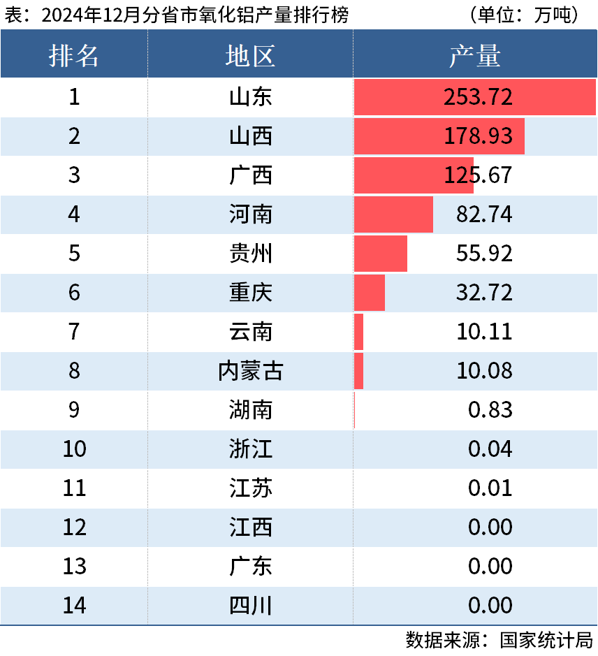 九游官网入口：国家统计局：2024年全国分省市铝材、氧化铝产量出炉(图3)