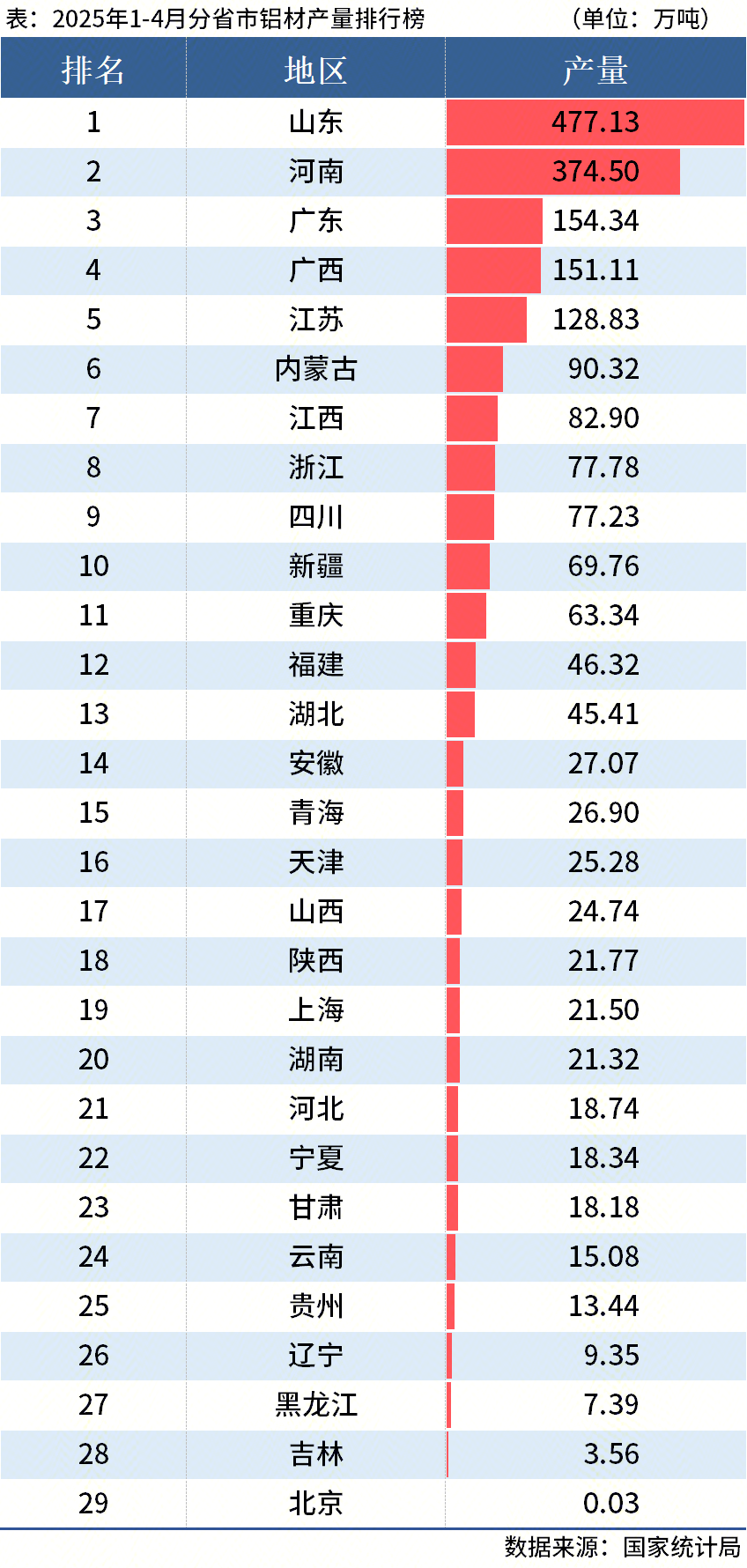 国家统计局：1-4月全国分省市铝材、氧化铝产量出炉(图2)