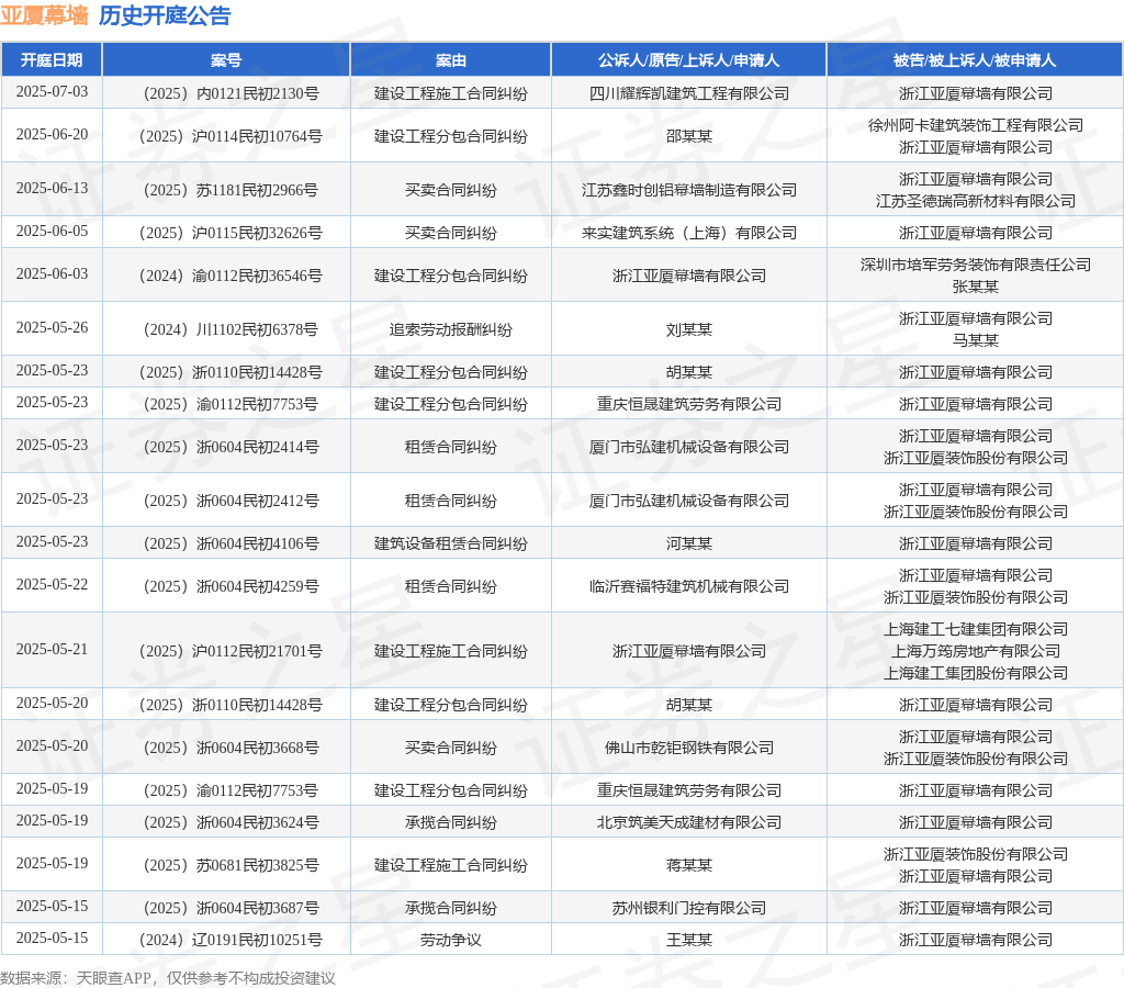 九游官网入口：亚厦幕墙作为被告被上诉人的1起涉及建筑设备租赁合同纠纷的诉讼将于2025年5月23日开庭