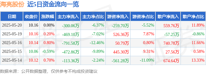 股票行情快报：海亮股份（002203）5
