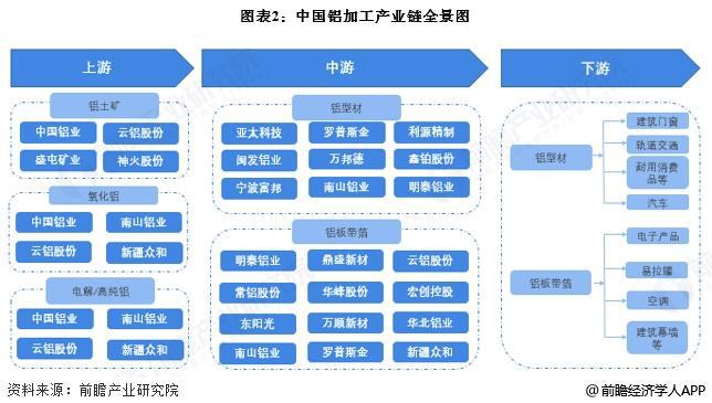 九游官网入口：【干货】铝加工产业链全景梳理及区域热力地图(图2)