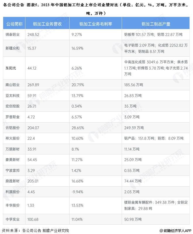 九游官网入口：【干货】铝加工产业链全景梳理及区域热力地图(图5)