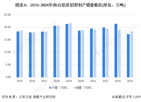 2025年中国铝型材行业龙头企业分析 南山铝业：全球唯一拥有短距离完整铝加工产业链(图4)