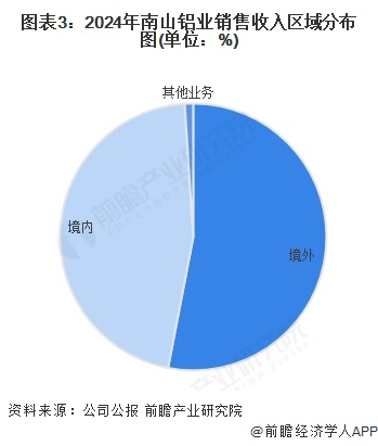 2025年中国铝型材行业龙头企业分析 南山铝业：全球唯一拥有短距离完整铝加工产业链(图3)