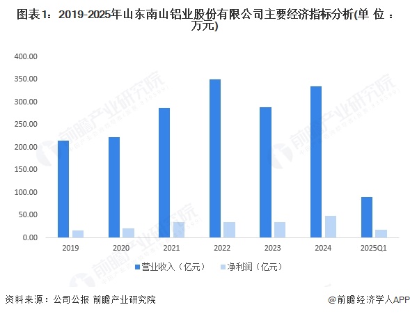 2025年中国铝型材行业龙头企业分析 南山铝业：全球唯一拥有短距离完整铝加工产业链