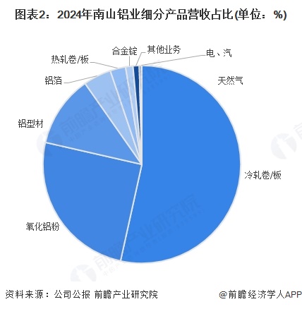2025年中国铝型材行业龙头企业分析 南山铝业：全球唯一拥有短距离完整铝加工产业链(图2)