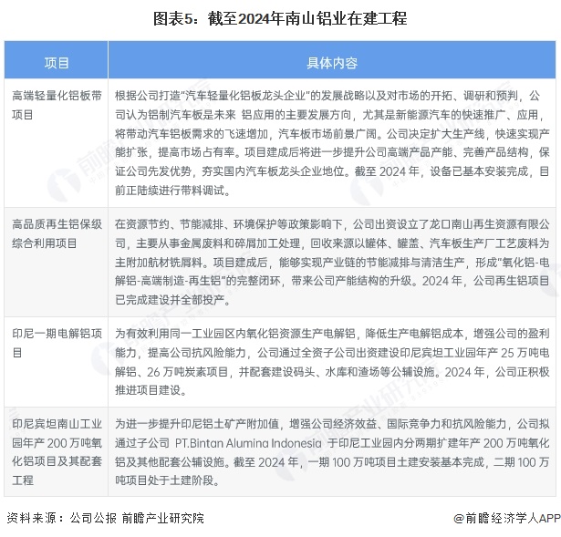 2025年中国铝型材行业龙头企业分析 南山铝业：全球唯一拥有短距离完整铝加工产业链(图5)